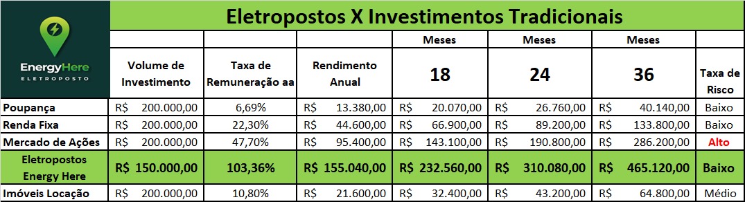 Eletropostos X Investimentos